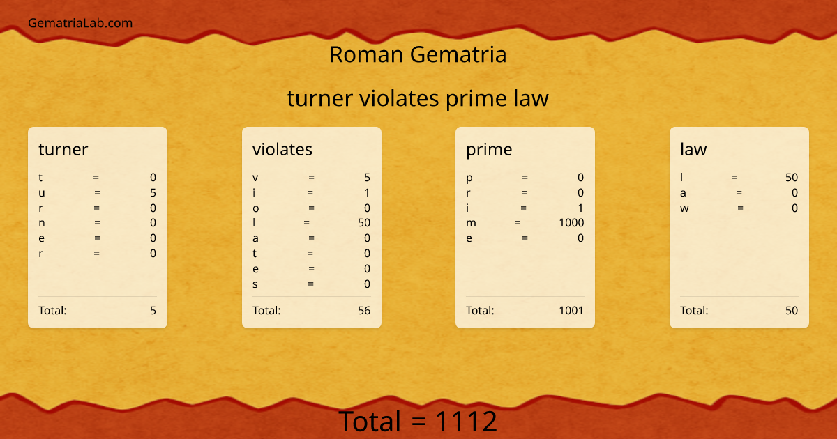 turner violates prime law in roman Gematria